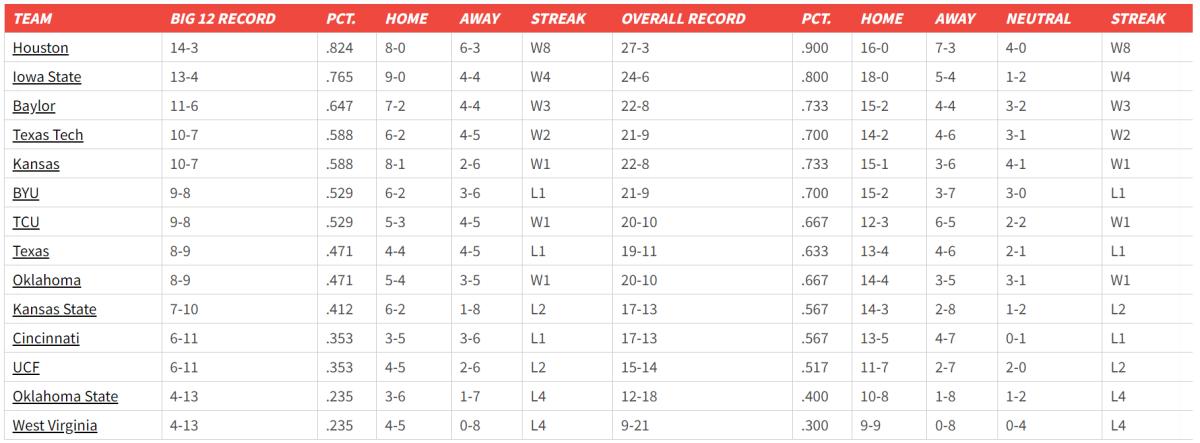 Big 12 Standings 0306